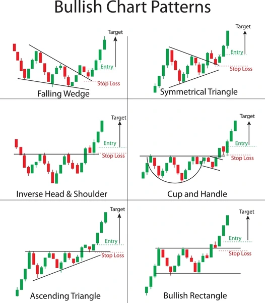 Bullish Options